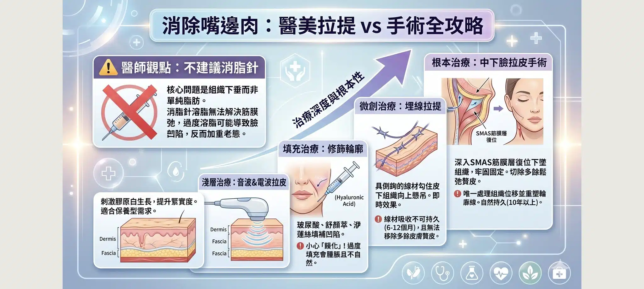 嘴邊肉下垂怎麼辦?按摩沒效?醫美拉提與手術效果比較 2 嘴邊肉醫美改善方式