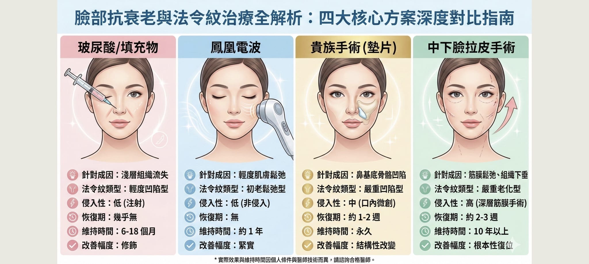 法令紋消除全攻略:醫師詳解三大成因與類型,從按摩、醫美填充到拉皮手術全攻略 2 法令紋治療有分為填充和拉提