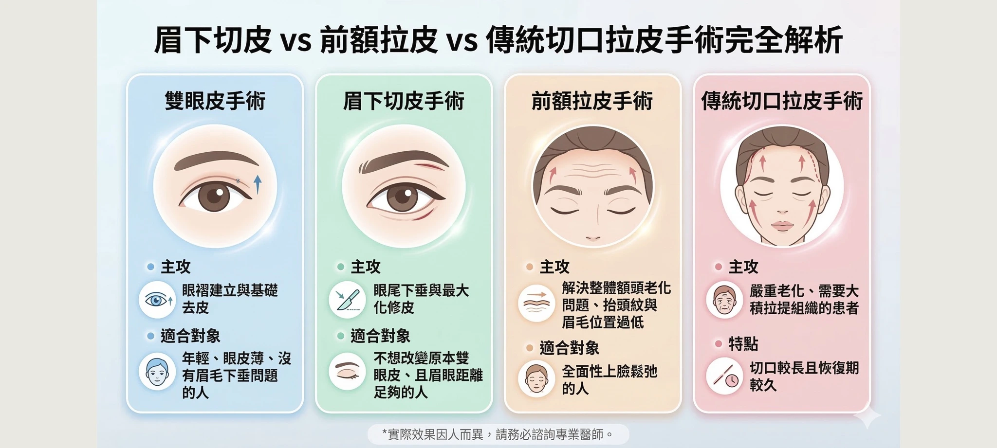 眉下切皮手術全攻略:手術前避開後悔地雷,優缺點、費用與疤痕解析 2 眉下切皮手術和其他手術的比較