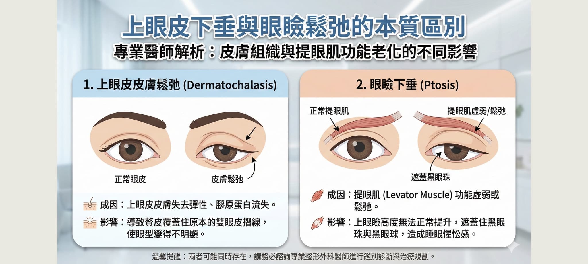 老化眼皮下垂怎麼辦?專業醫師解析眼瞼下垂原因與下垂手術治療方法 1 眼皮下垂可以分為眼皮鬆弛和眼瞼下垂兩種