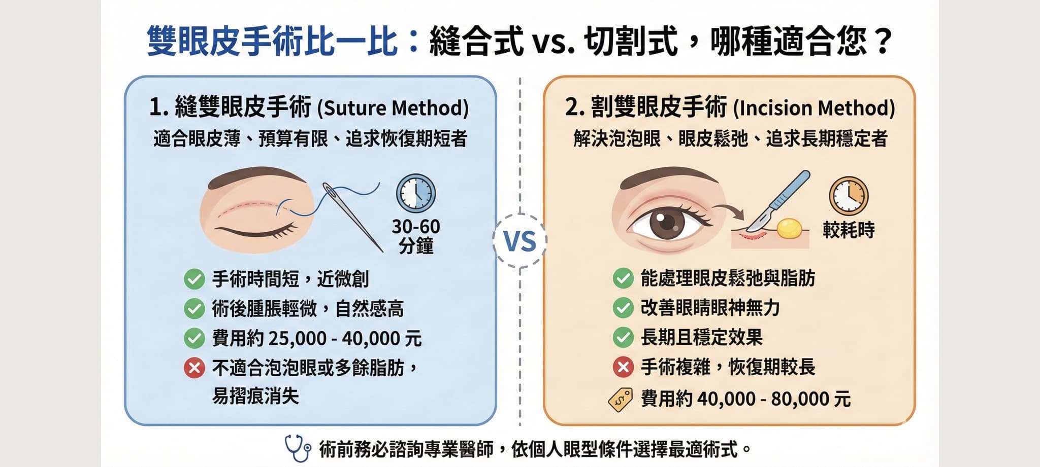 2026雙眼皮手術費用全攻略:為什麼縫雙眼皮與割雙眼皮的價格差異這麼大? 1 縫雙眼皮和割雙眼皮費用差異很大